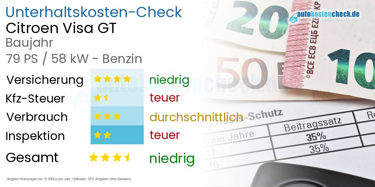 Unterhaltskosten Citroen Visa GT 