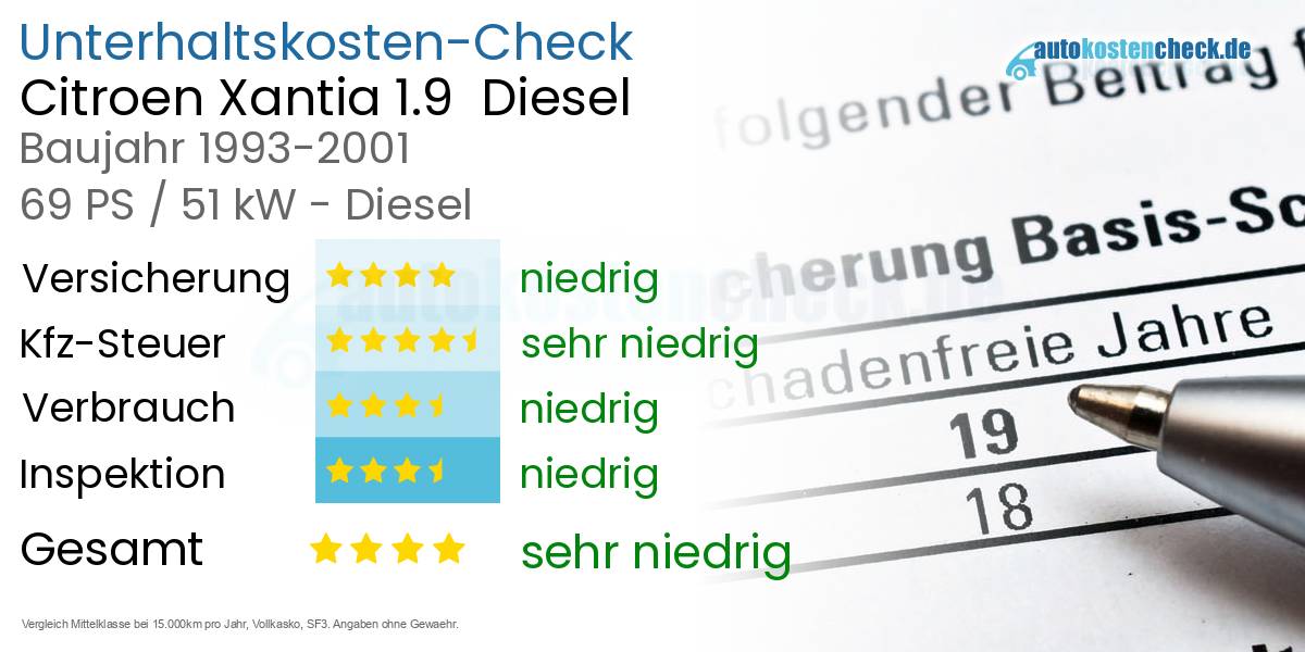 Unterhaltskosten Citroen Xantia 1.9 Diesel
