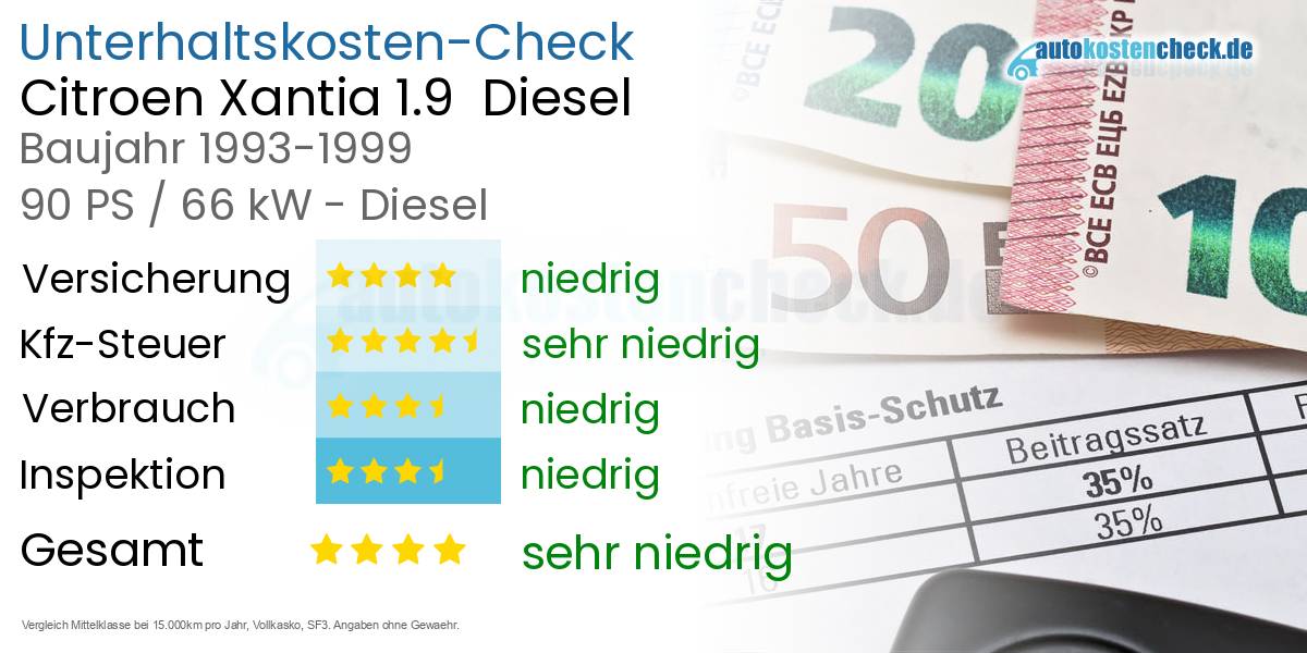 Unterhaltskosten Citroen Xantia 1.9  Diesel  
