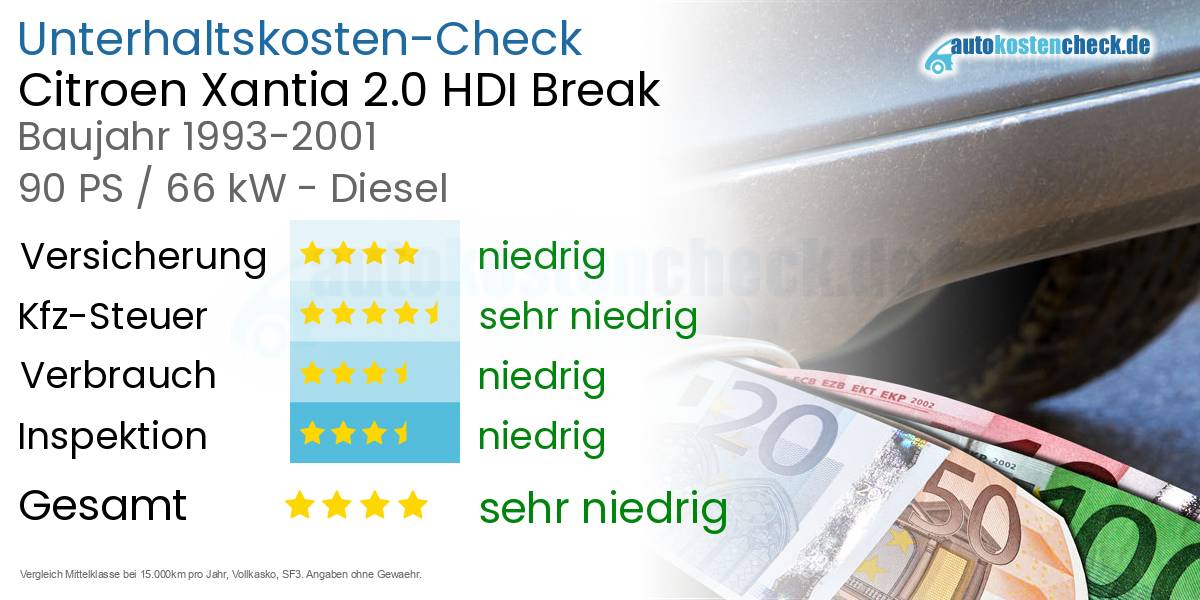 Unterhaltskosten Citroen Xantia 2.0 HDI Break