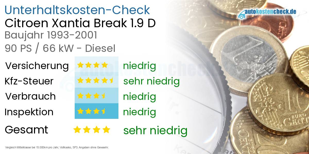 Unterhaltskosten Citroen Xantia Break 1.9 D