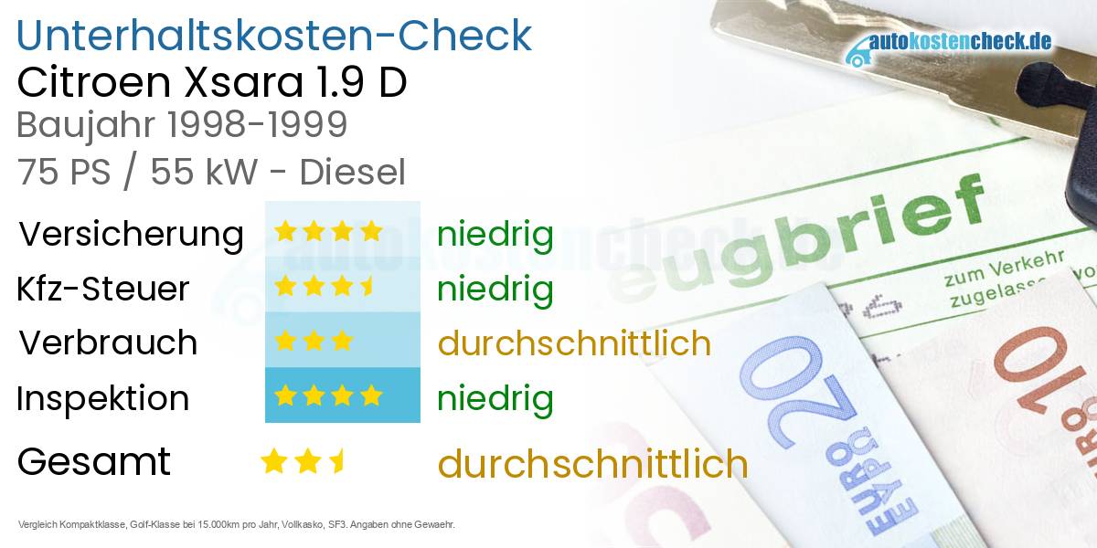 Unterhaltskosten Citroen Xsara 1.9 D 