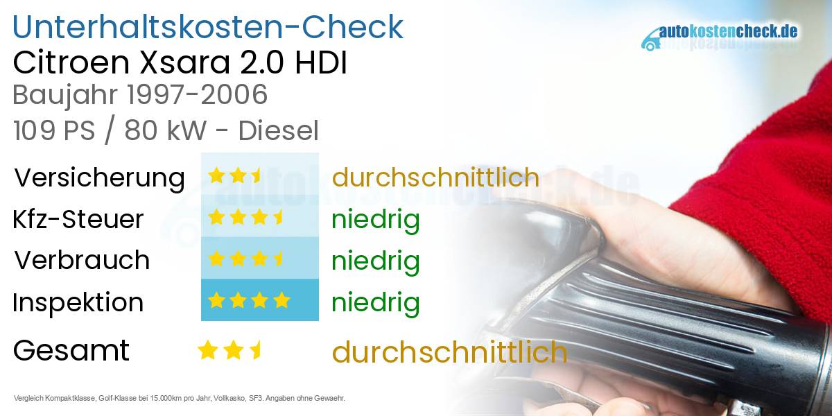Unterhaltskosten Citroen Xsara 2.0 HDI