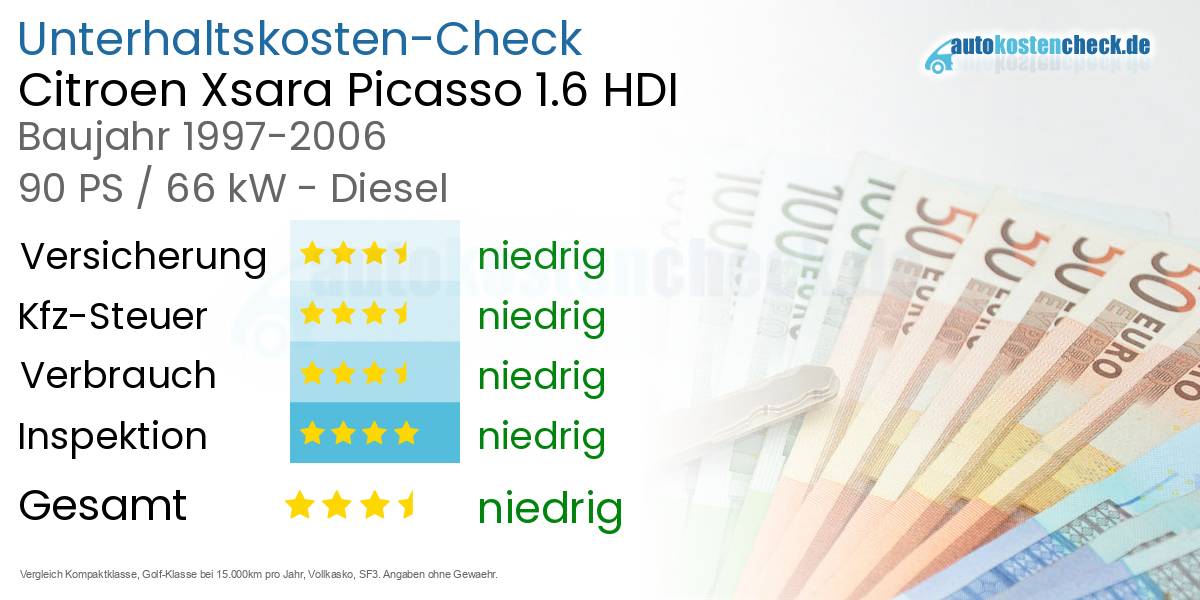 Unterhaltskosten Citroen Xsara Picasso 1.6 HDI