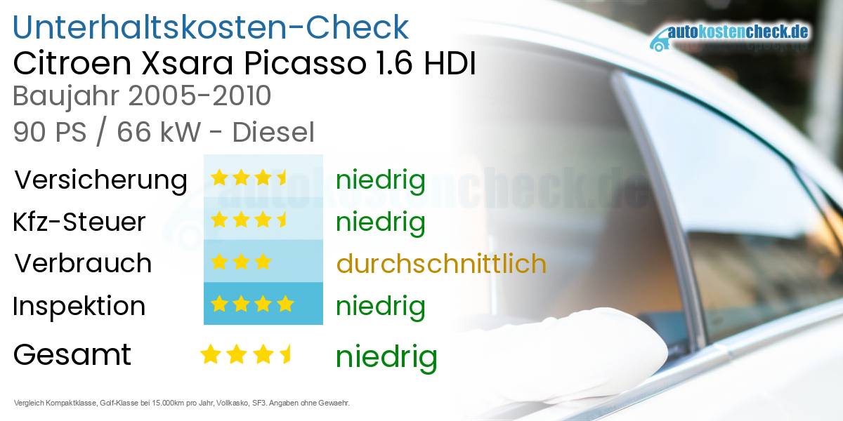 Unterhaltskosten Citroen Xsara Picasso 1.6 HDI 