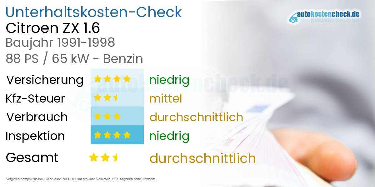 Unterhaltskosten Citroen ZX 1.6 