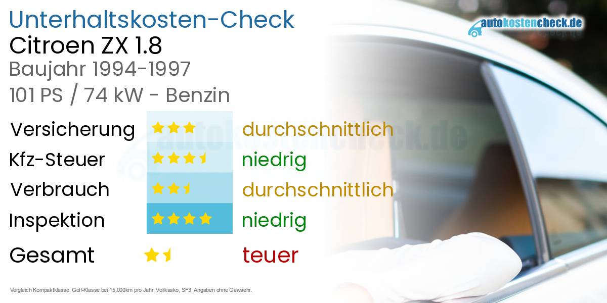 Unterhaltskosten Citroen ZX 1.8