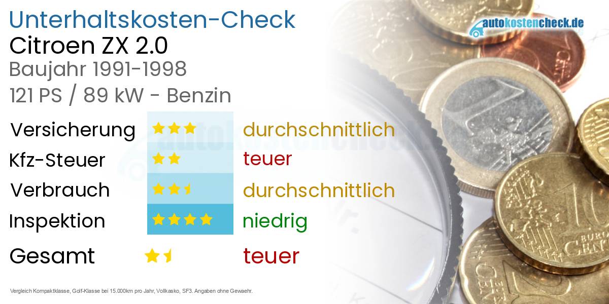 Unterhaltskosten Citroen ZX 2.0