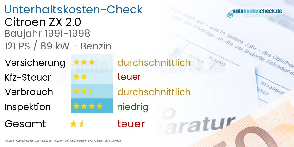 Unterhaltskosten Citroen ZX 2.0