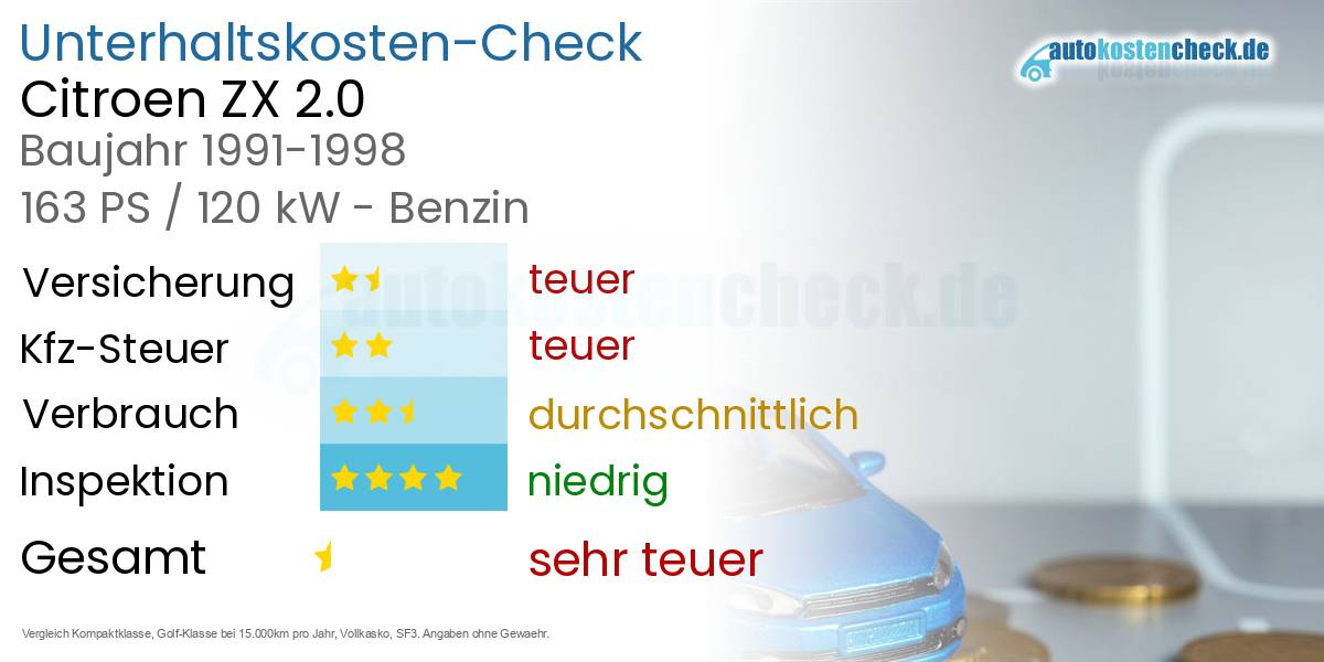 Unterhaltskosten Citroen ZX 2.0