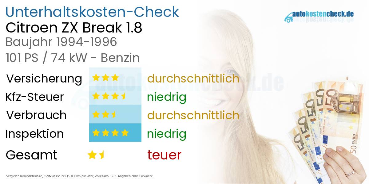 Unterhaltskosten Citroen ZX Break 1.8