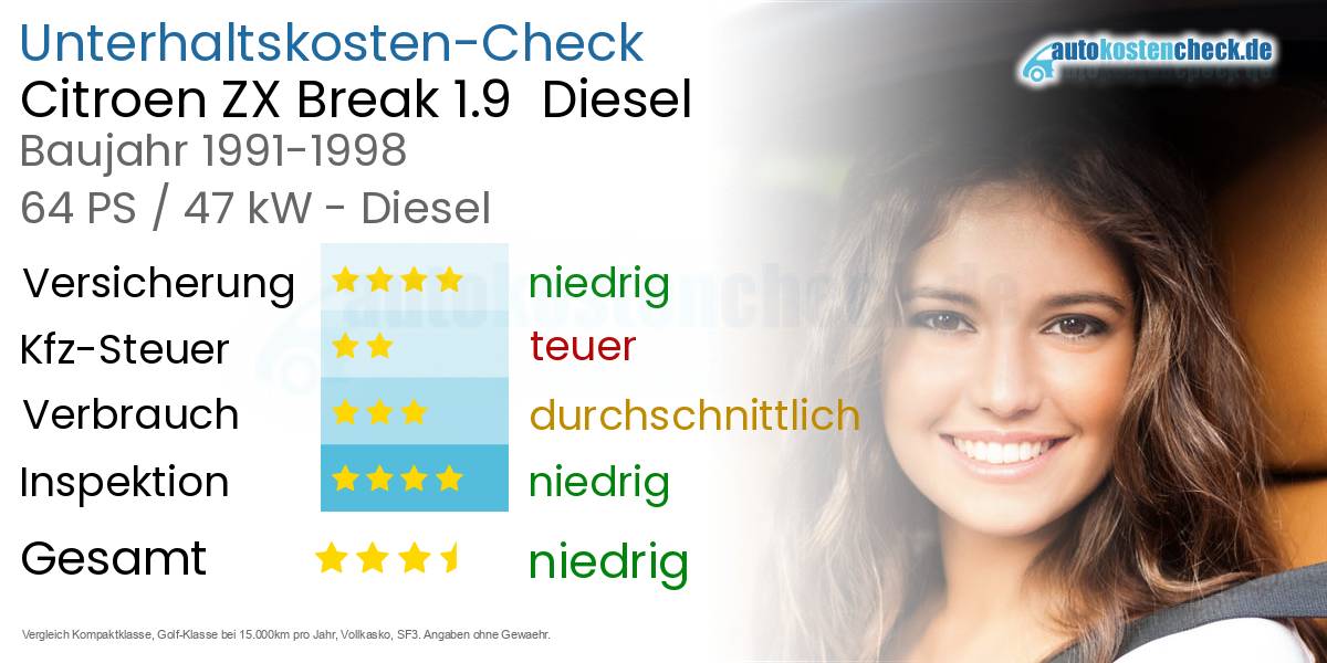 Unterhaltskosten Citroen ZX Break 1.9 Diesel