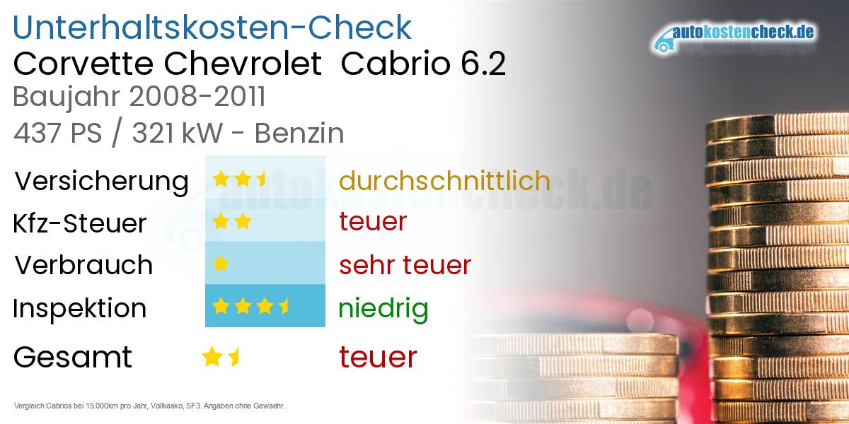 Unterhaltskosten Corvette Chevrolet  Cabrio 6.2 