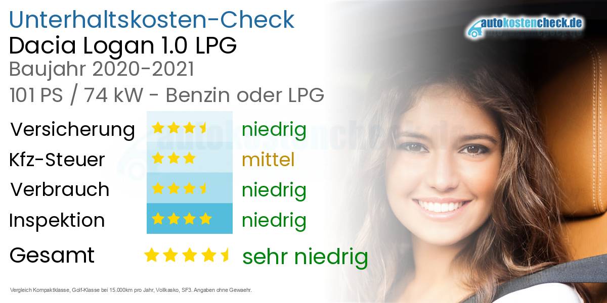 Unterhaltskosten Dacia Logan 1.0 LPG 