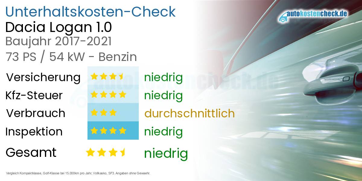 Unterhaltskosten Dacia Logan 1.0 
