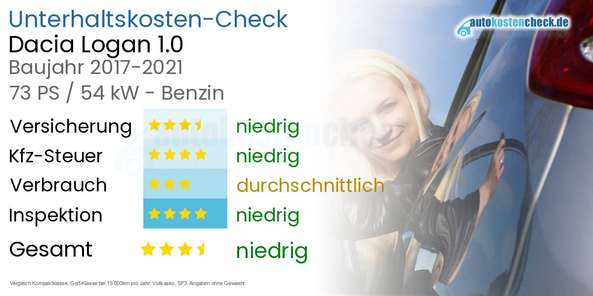Unterhaltskosten Dacia Logan 1.0 
