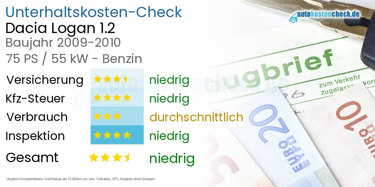 Unterhaltskosten Dacia Logan 1.2 