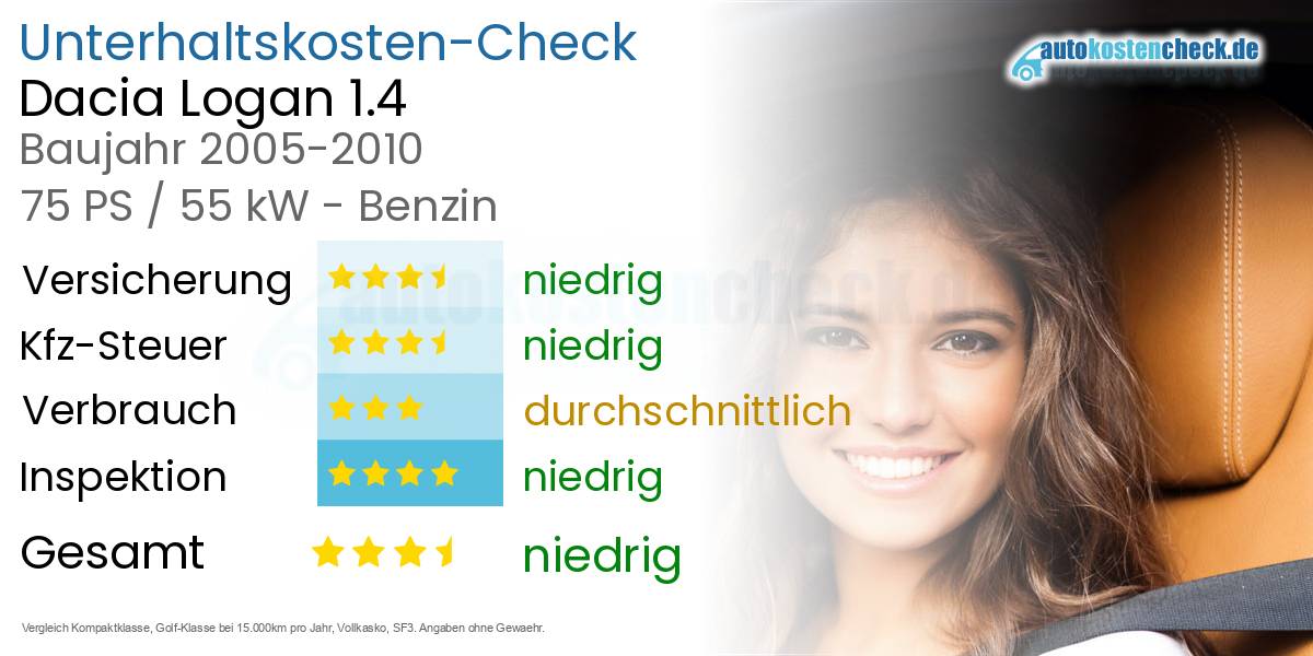 Unterhaltskosten Dacia Logan 1.4 