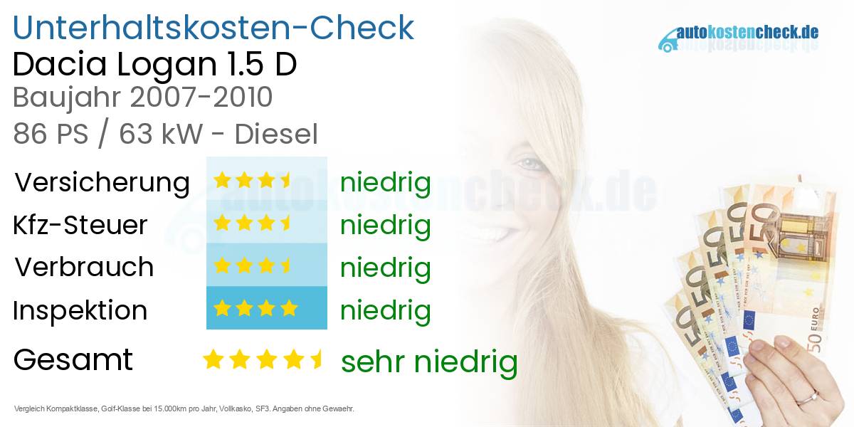 Unterhaltskosten Dacia Logan 1.5 D 