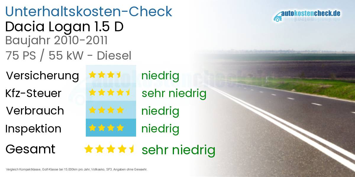 Unterhaltskosten Dacia Logan 1.5 D 