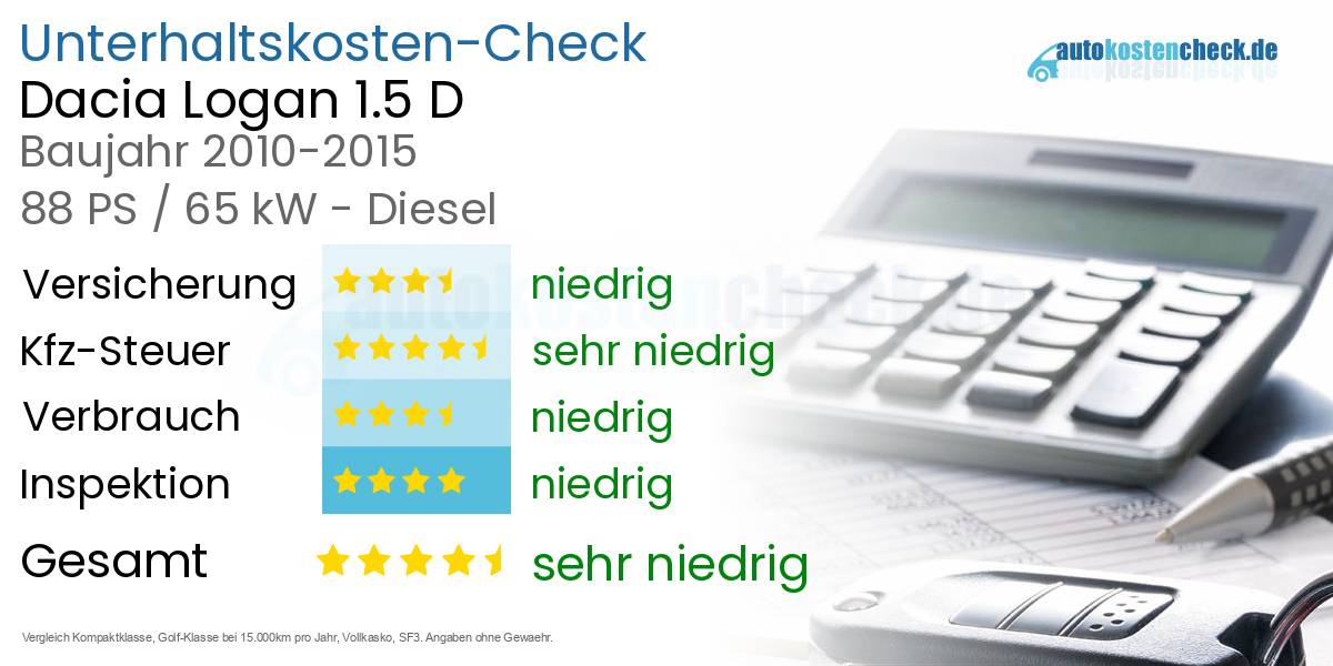 Unterhaltskosten Dacia Logan 1.5 D 