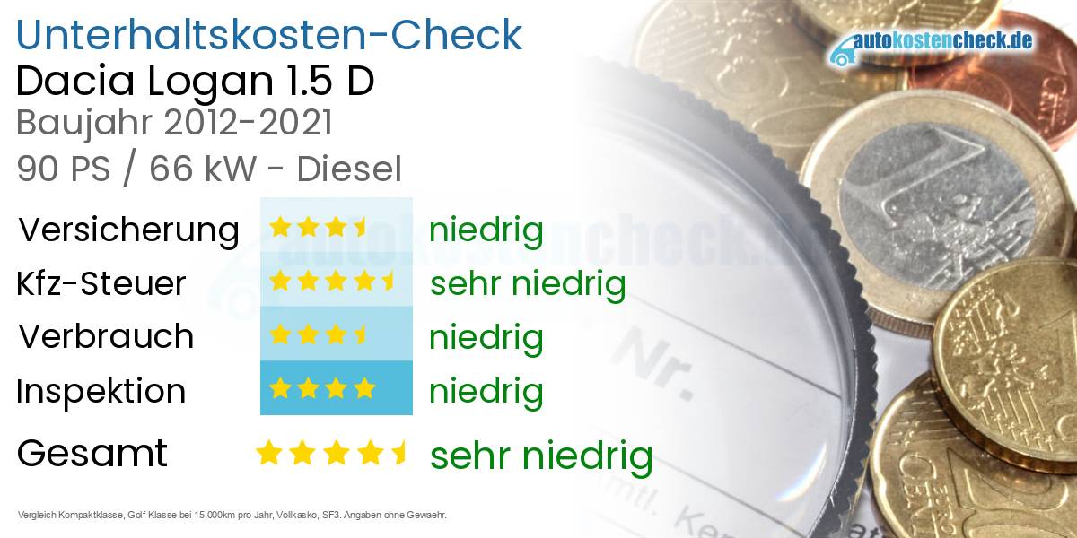 Unterhaltskosten Dacia Logan 1.5 D 