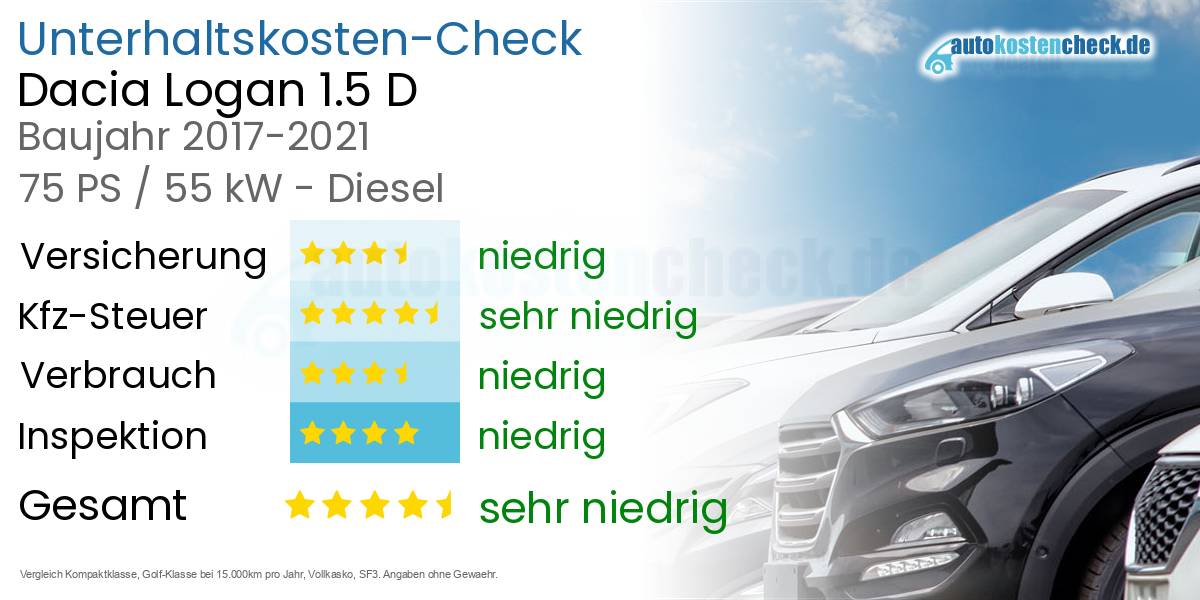 Unterhaltskosten Dacia Logan 1.5 D 