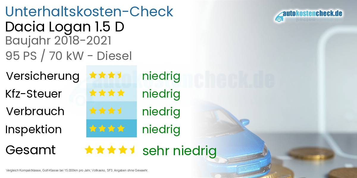 Unterhaltskosten Dacia Logan 1.5 D 