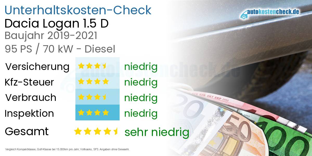 Unterhaltskosten Dacia Logan 1.5 D 