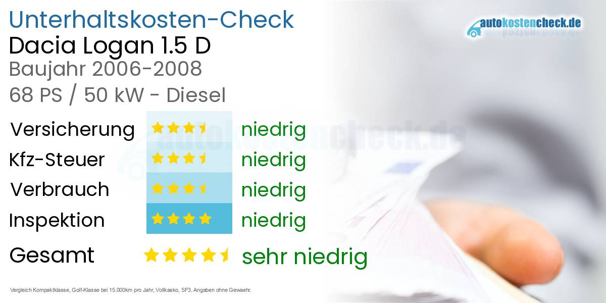 Unterhaltskosten Dacia Logan 1.5 D 