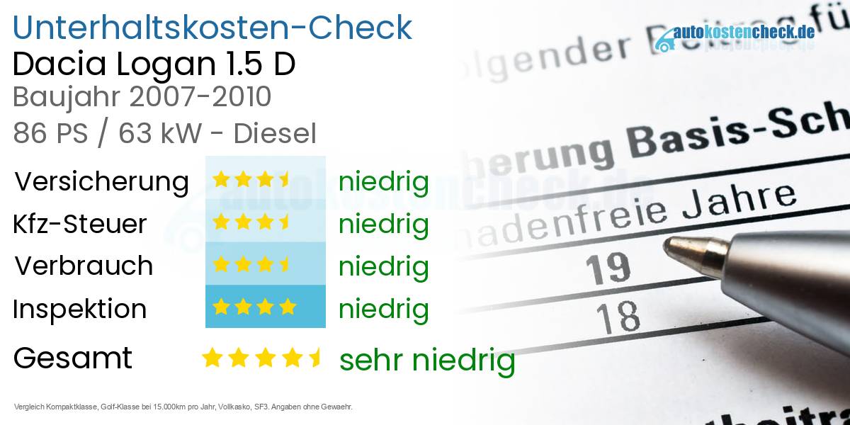 Unterhaltskosten Dacia Logan 1.5 D 