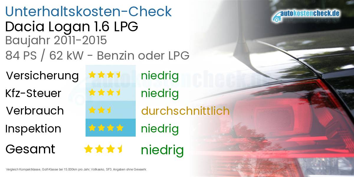 Unterhaltskosten Dacia Logan 1.6 LPG 