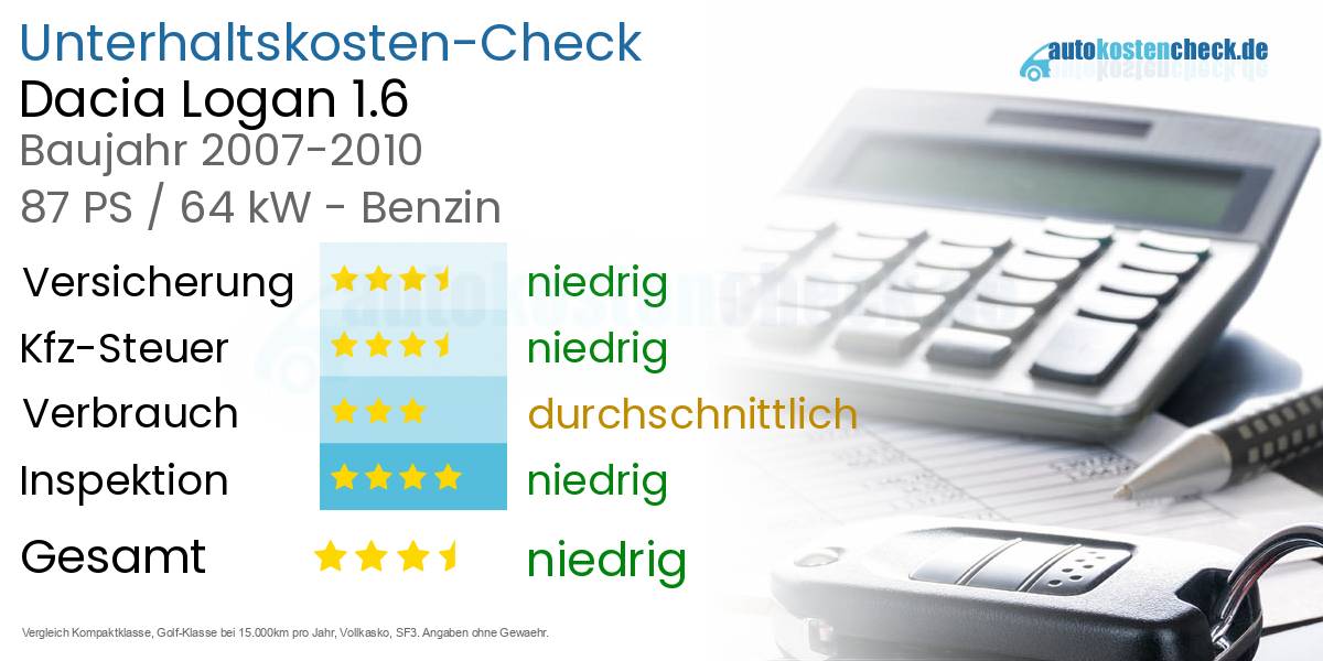 Unterhaltskosten Dacia Logan 1.6 