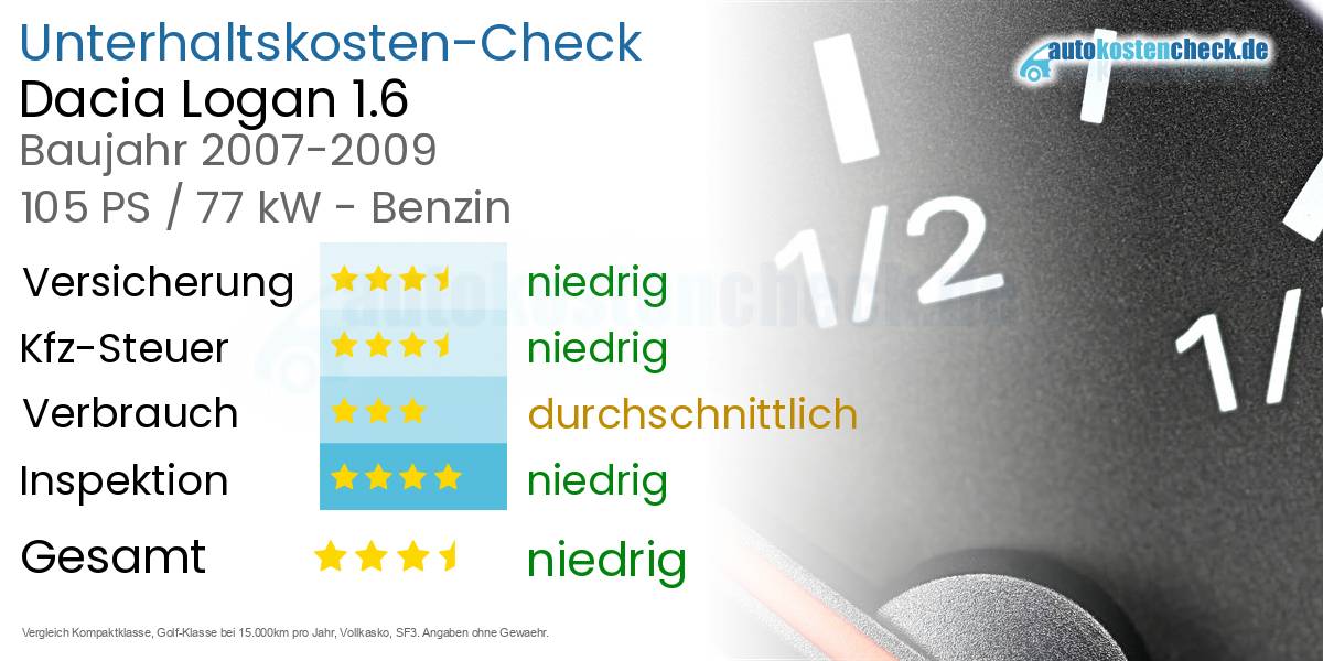 Unterhaltskosten Dacia Logan 1.6 