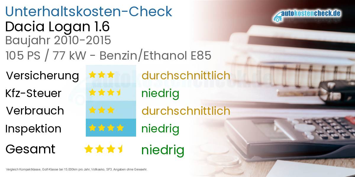 Unterhaltskosten Dacia Logan 1.6 