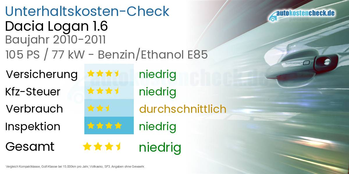 Unterhaltskosten Dacia Logan 1.6 