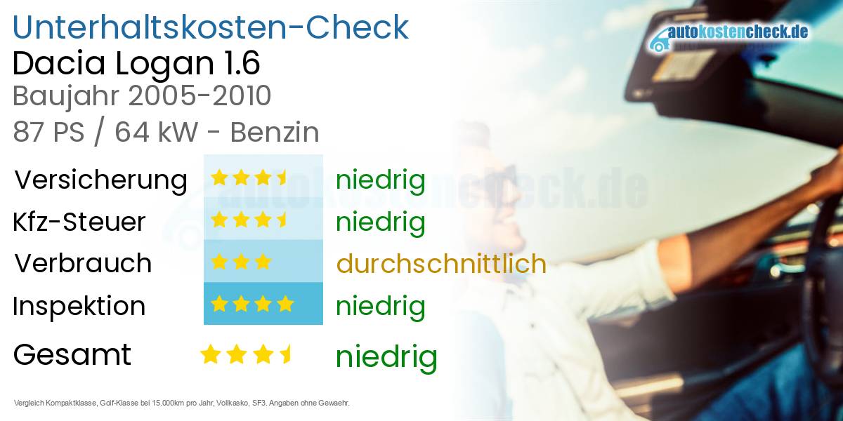 Unterhaltskosten Dacia Logan 1.6 