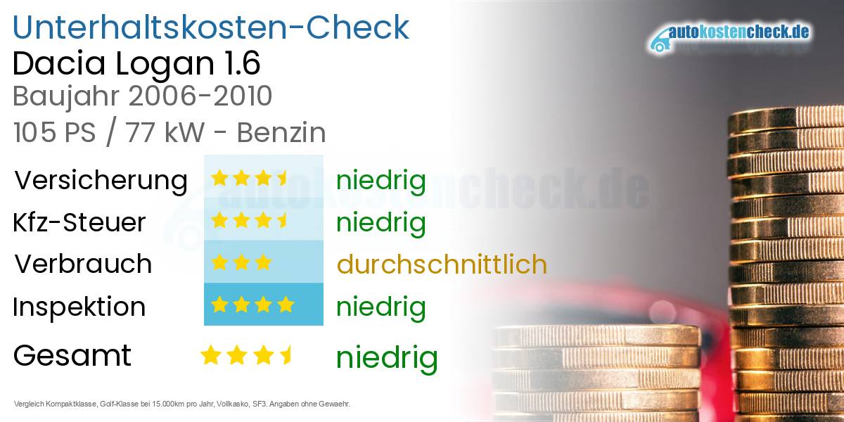 Unterhaltskosten Dacia Logan 1.6 