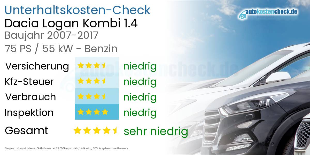 Unterhaltskosten Dacia Logan Kombi 1.4 