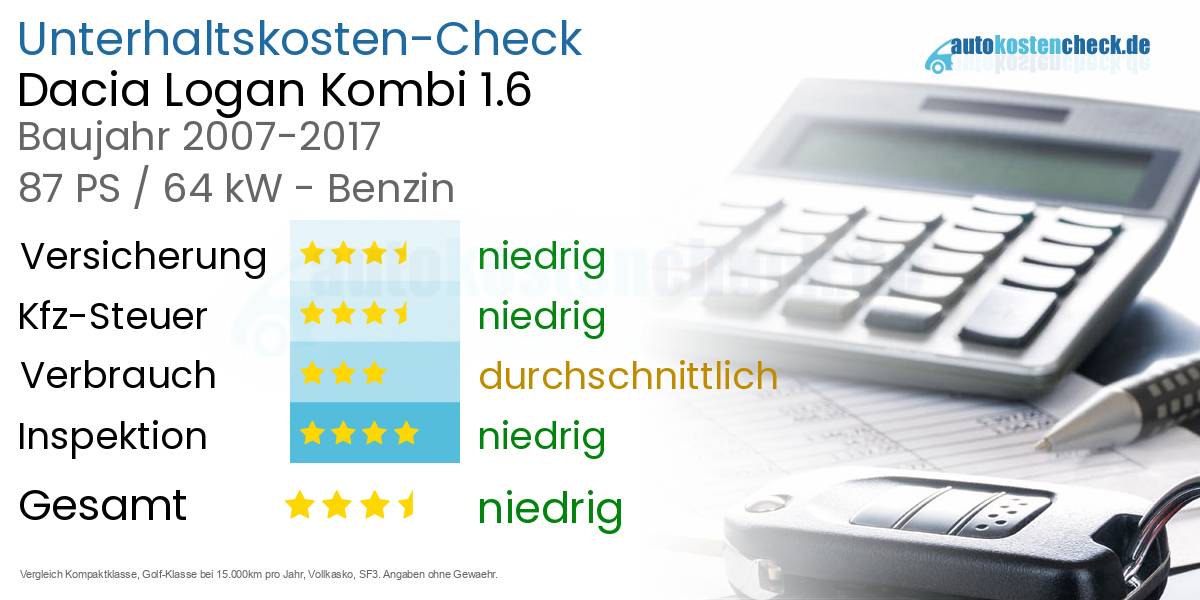 Unterhaltskosten Dacia Logan Kombi 1.6 