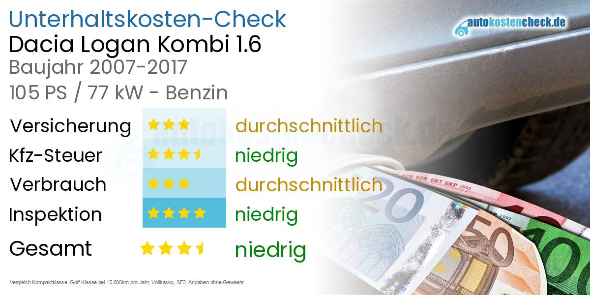 Unterhaltskosten Dacia Logan Kombi 1.6 