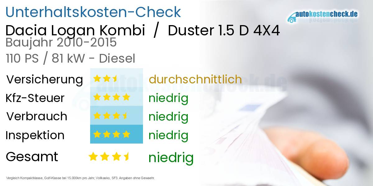 Unterhaltskosten Dacia Logan Kombi / Duster 1.5 D 4X4