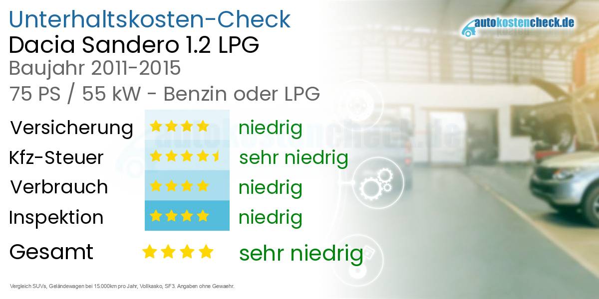 Unterhaltskosten Dacia Sandero 1.2 LPG