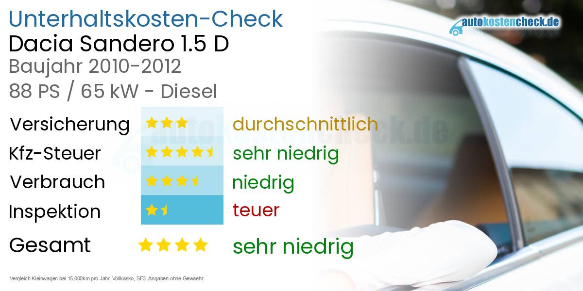Unterhaltskosten Dacia Sandero 1.5 D 