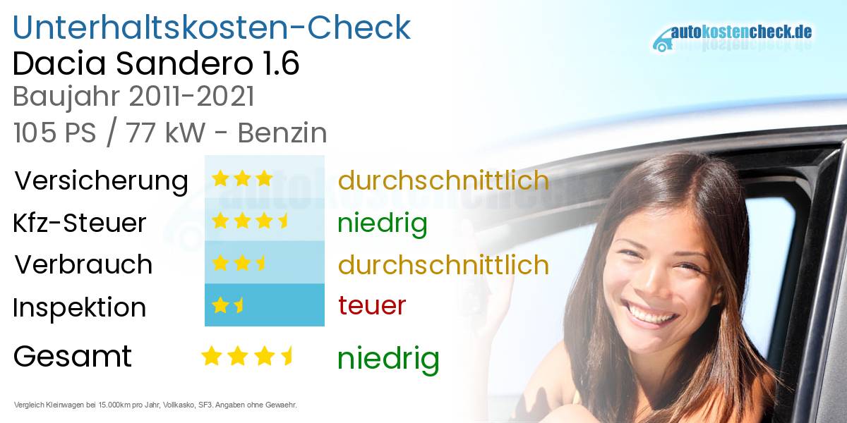 Unterhaltskosten Dacia Sandero 1.6