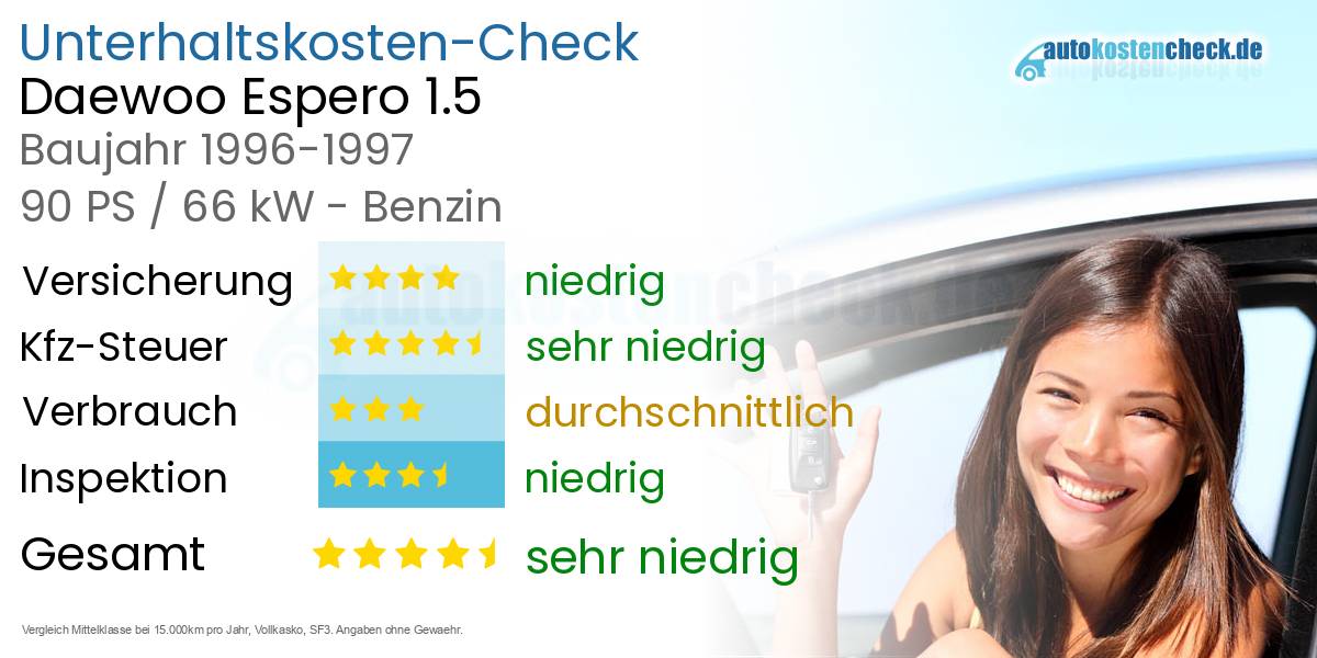 Unterhaltskosten Daewoo Espero 1.5