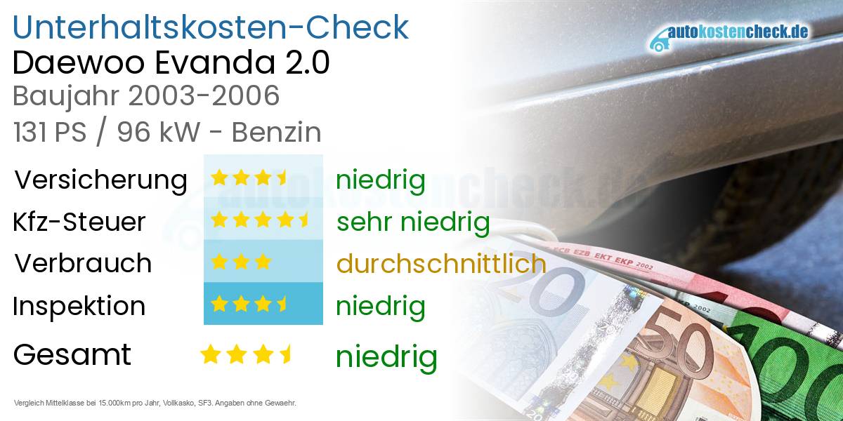 Unterhaltskosten Daewoo Evanda 2.0