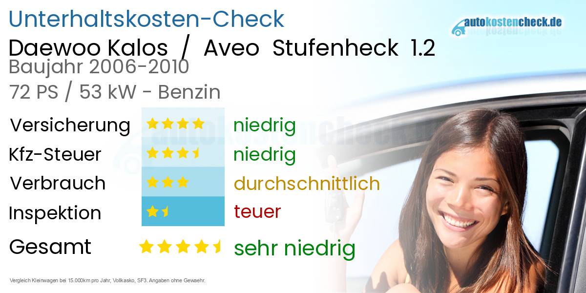 Unterhaltskosten Daewoo Kalos / Aveo Stufenheck 1.2