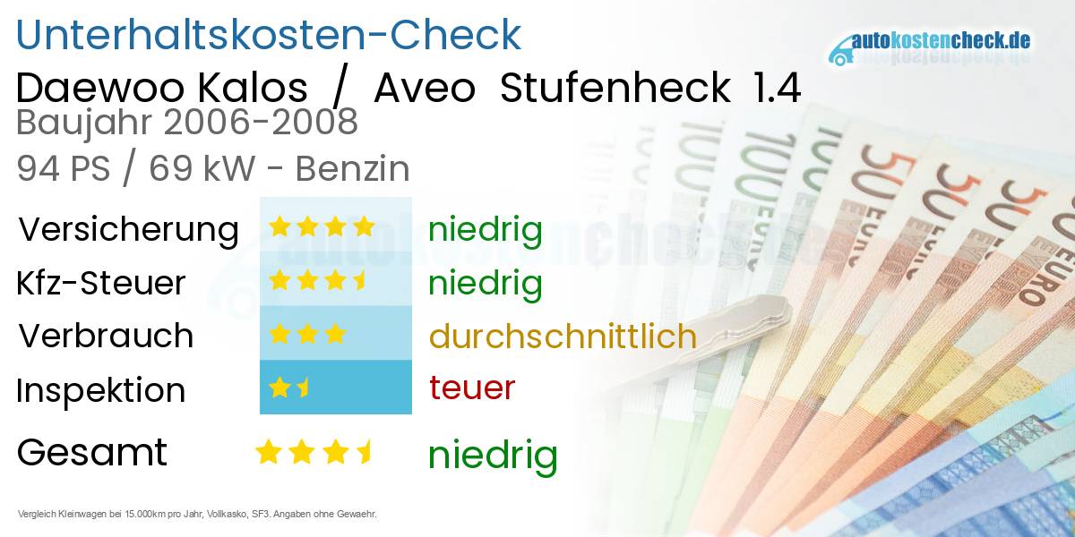 Unterhaltskosten Daewoo Kalos  /  Aveo  Stufenheck  1.4 