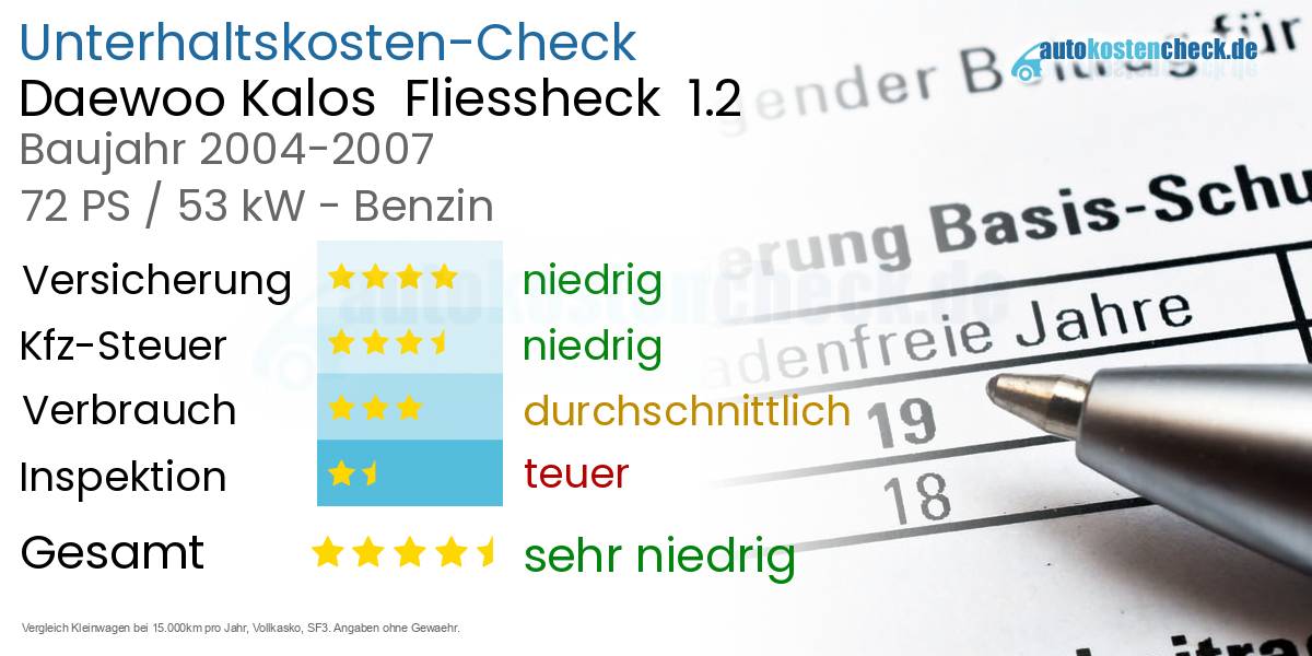 Unterhaltskosten Daewoo Kalos Fliessheck 1.2